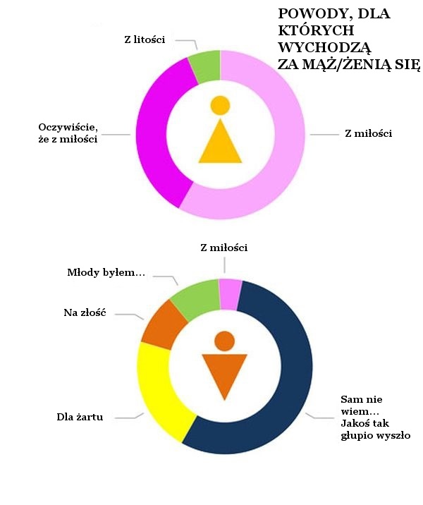 6 RÓŻNIC POMIĘDZY KOBIETĄ I MĘŻCZYZNĄ PRZEDSTAWIONYCH W FORMIE WYKRESÓW (6 OBRAZKÓW)