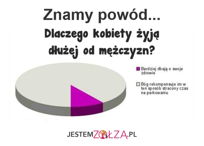 Dlaczego kobiety żyją dłużej?