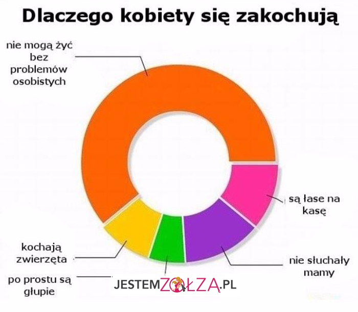Dlaczego kobiety