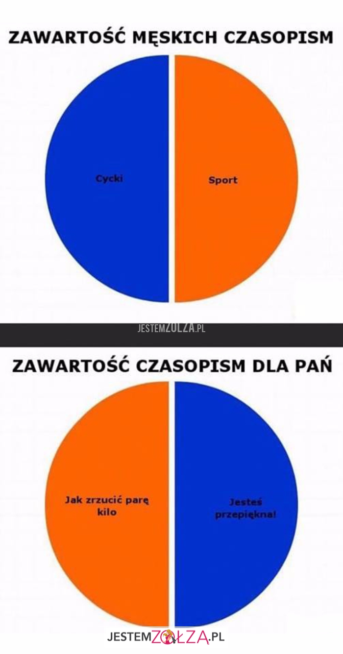 Zawartość czasopism